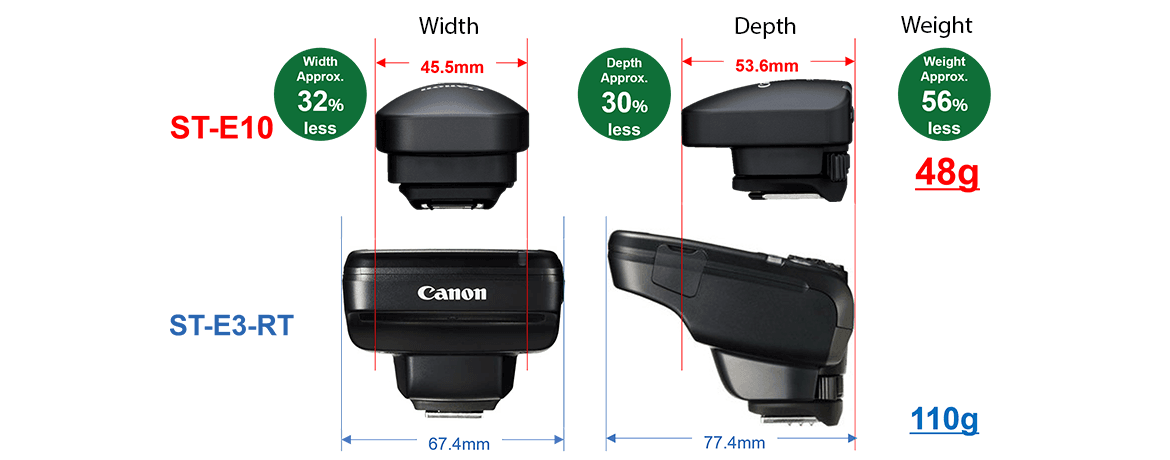 Speedlite - Speedlite Transmitter ST-E10 - Canon HongKong